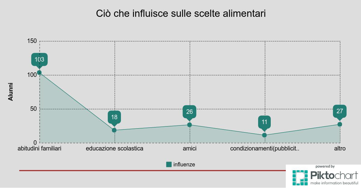 Influenze sulle scelte alimentari