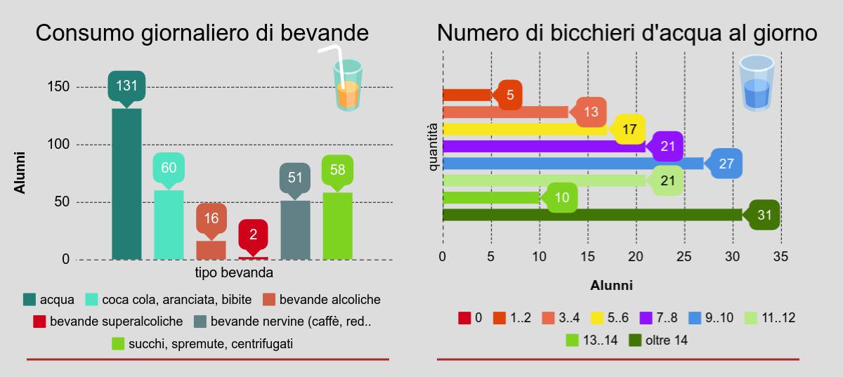 Indagine sulle abitudini alimentari degli alunni di II°